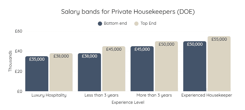 Private Housekeeper Salaries in the Cotswolds